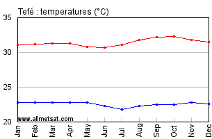 Tefe, Amazonas Brazil Annual Temperature Graph